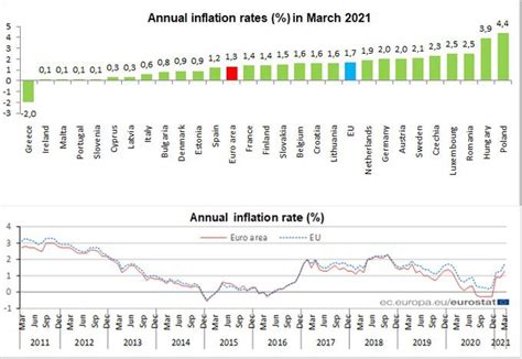 eurostat inflation forecast